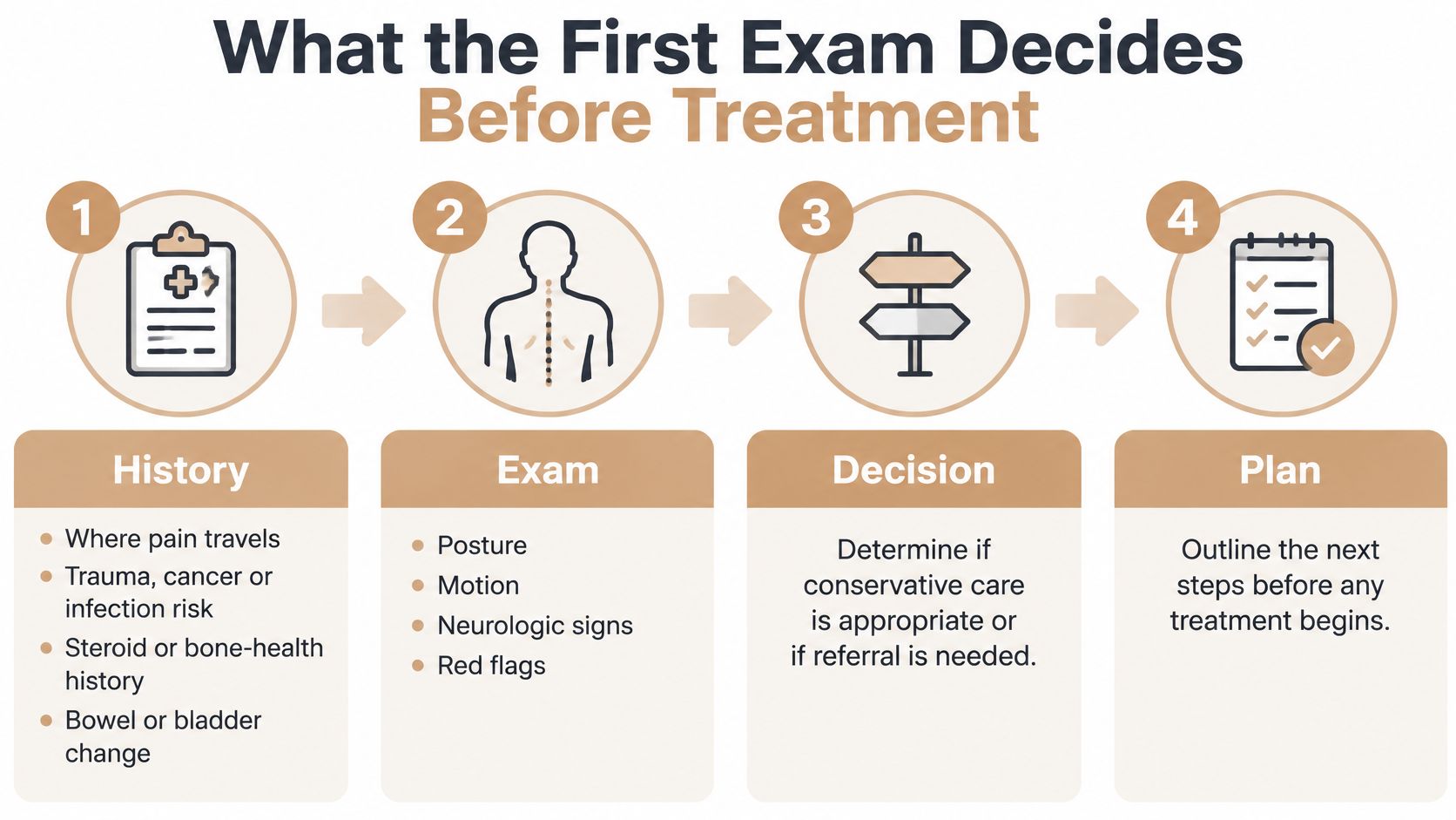 A four-step infographic explaining the medical assessment process before starting chiropractic treatment for back pain.