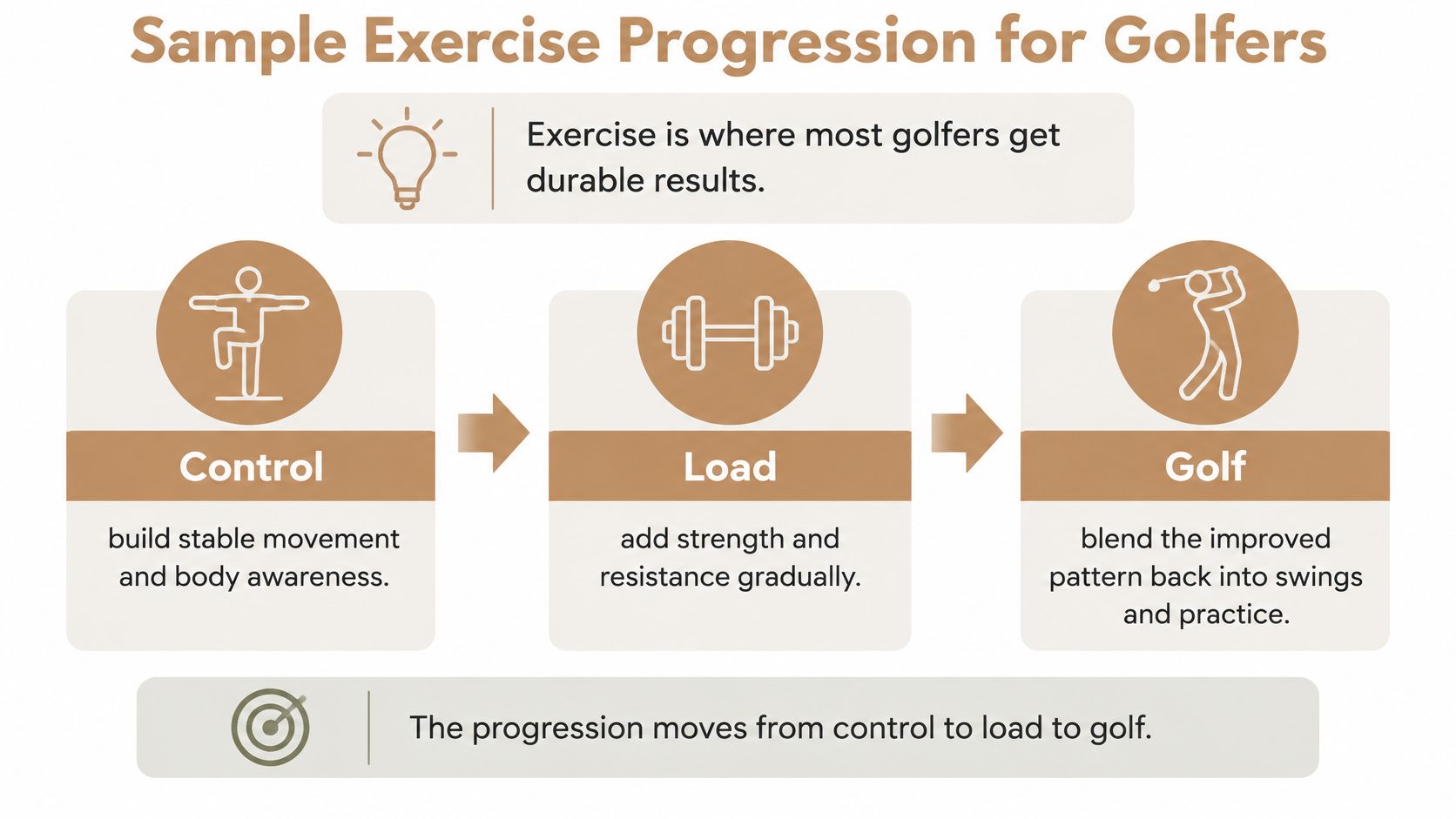 A diagram outlining a three-step exercise progression for golfers, moving from body control to strength and finally golf skills.
