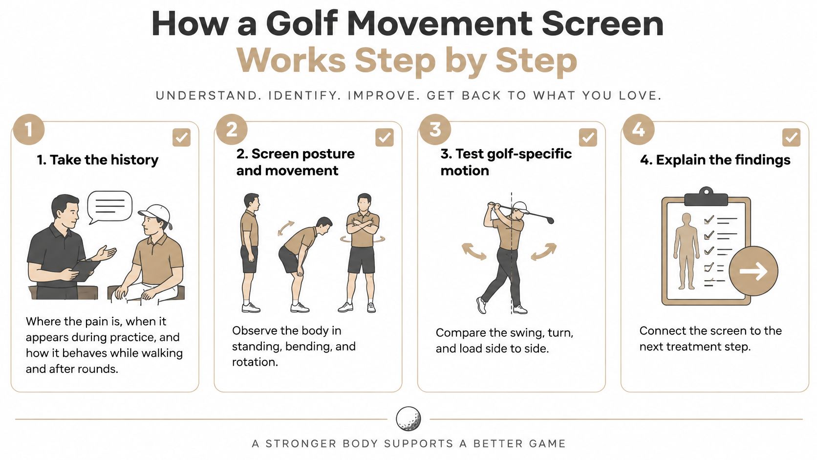 An infographic showing a four-step process for a golf movement screen conducted by a physical professional.