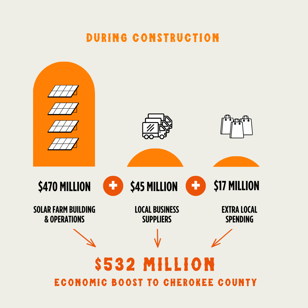 During Construction of Rainbow Springs Solar: $532 million economic boost to Cherokee County, Kansas 