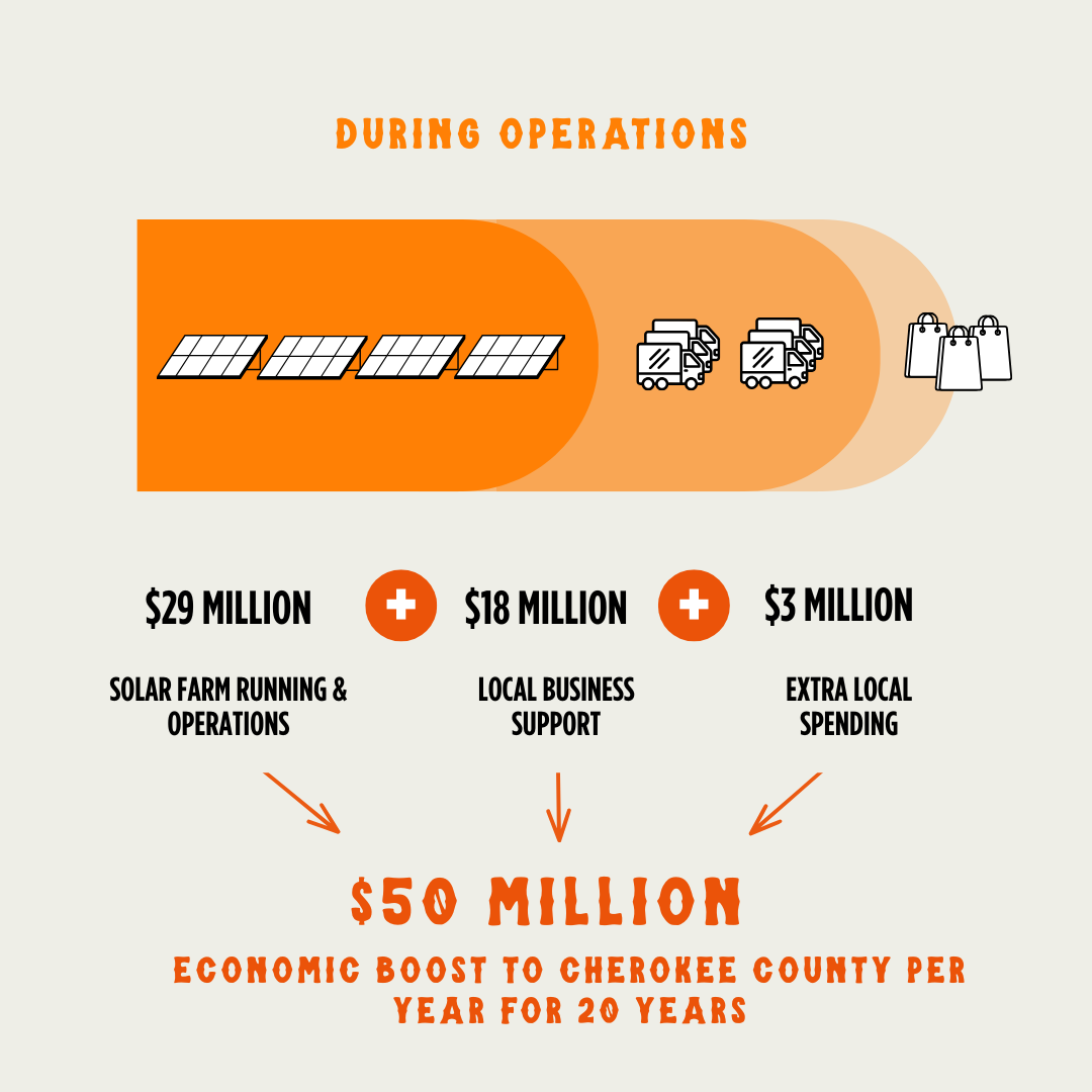 During operations: $50 million Economic Boost Per Year for 20 Years to Cherokee County, Kansas from Rainbow Springs Solar