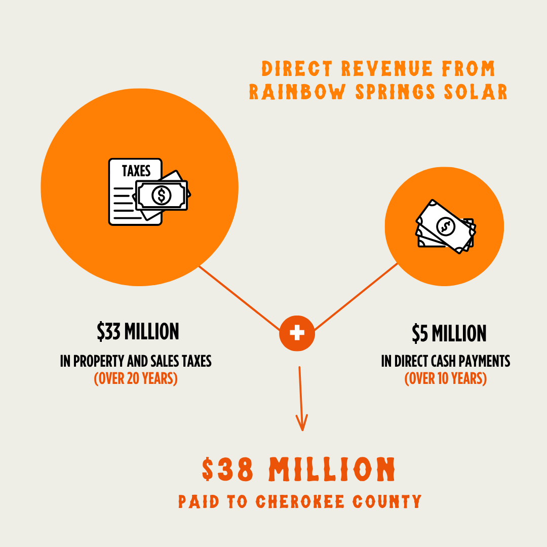 $38 million direct revenue to Cherokee county from Rainbow Springs Solar