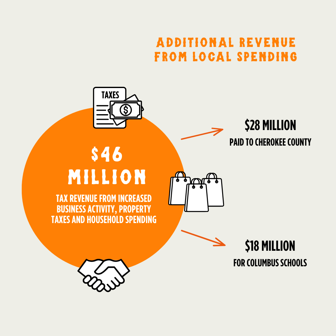 Additional revenue from local spending