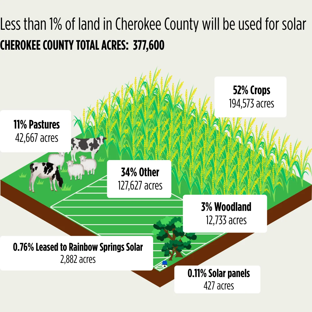 Solar panels land usage in Cherokee County