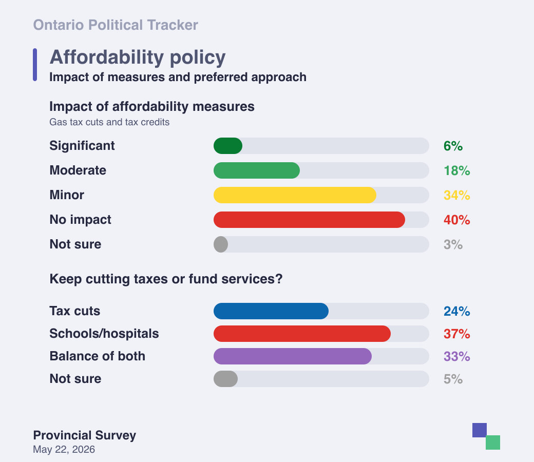 Affordability measures and tax cuts versus public services
