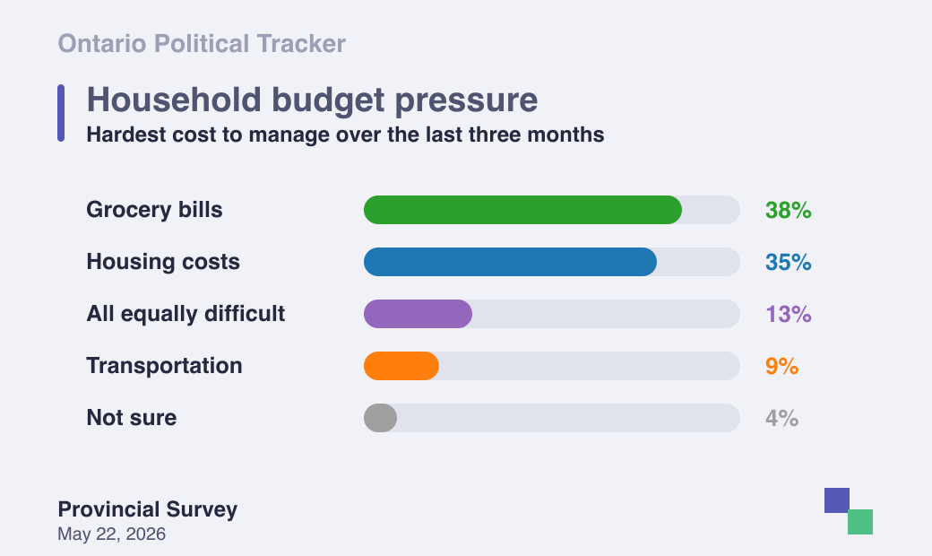 Hardest household budget costs to manage