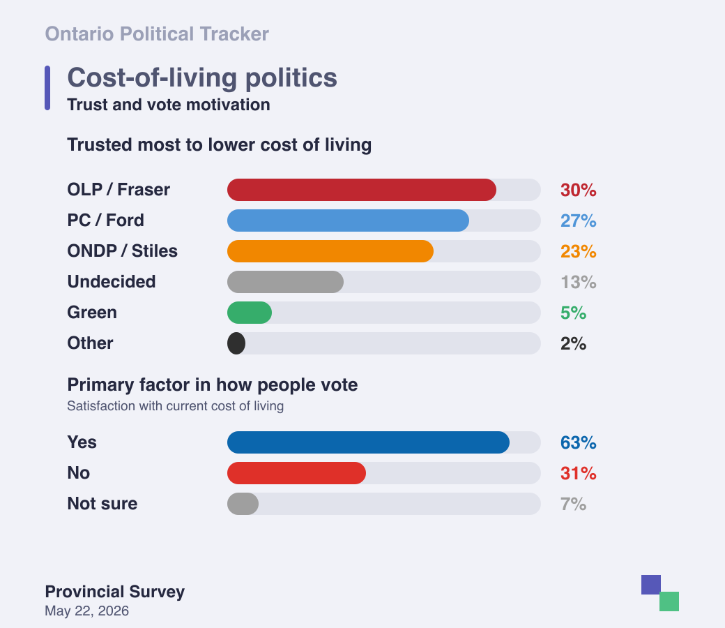 Trust on cost of living and cost of living as vote factor