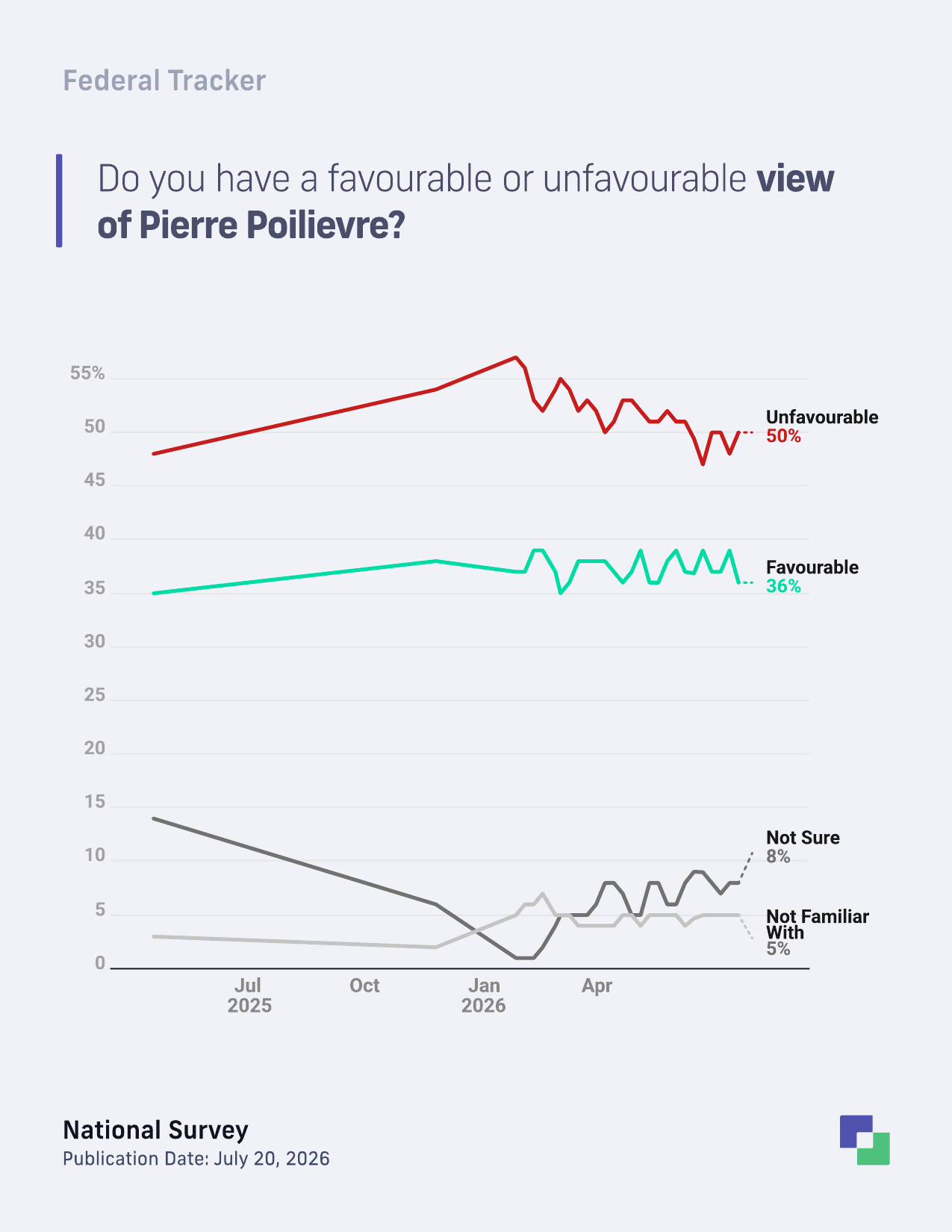 Pierre Poilievre favourability trend