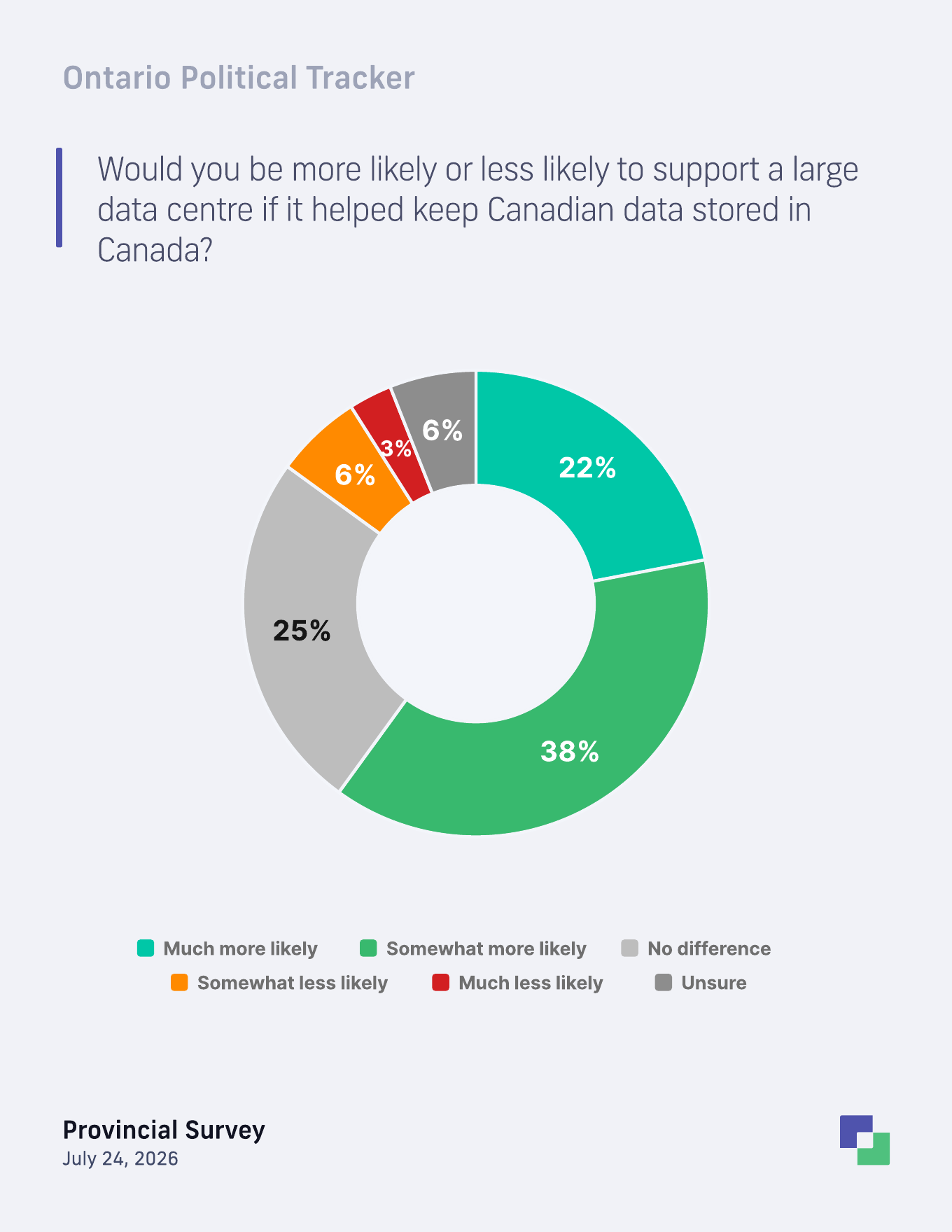 Whether Canadian data storage would affect support for a large data centre