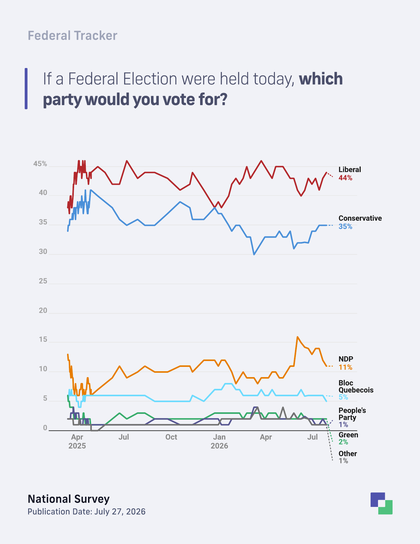 Federal vote intention trend among decided and leaning voters