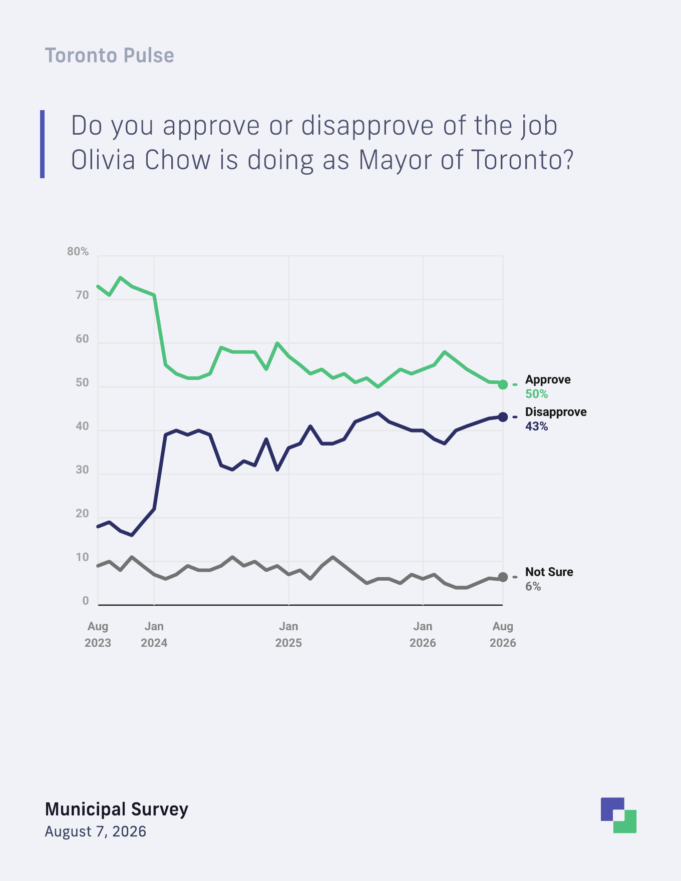 Olivia Chow approval as Mayor of Toronto