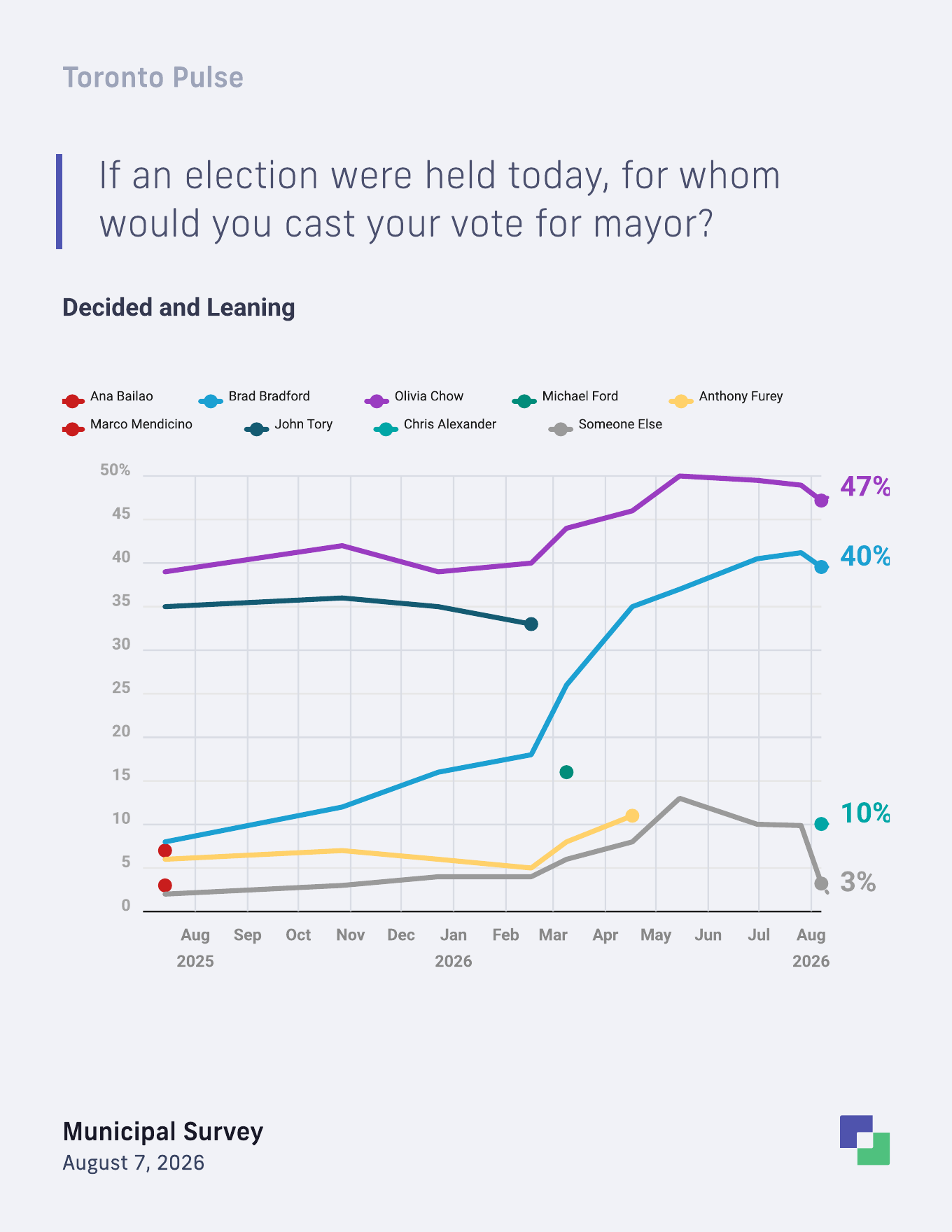 Toronto mayoral vote intention trend among decided and leaning voters