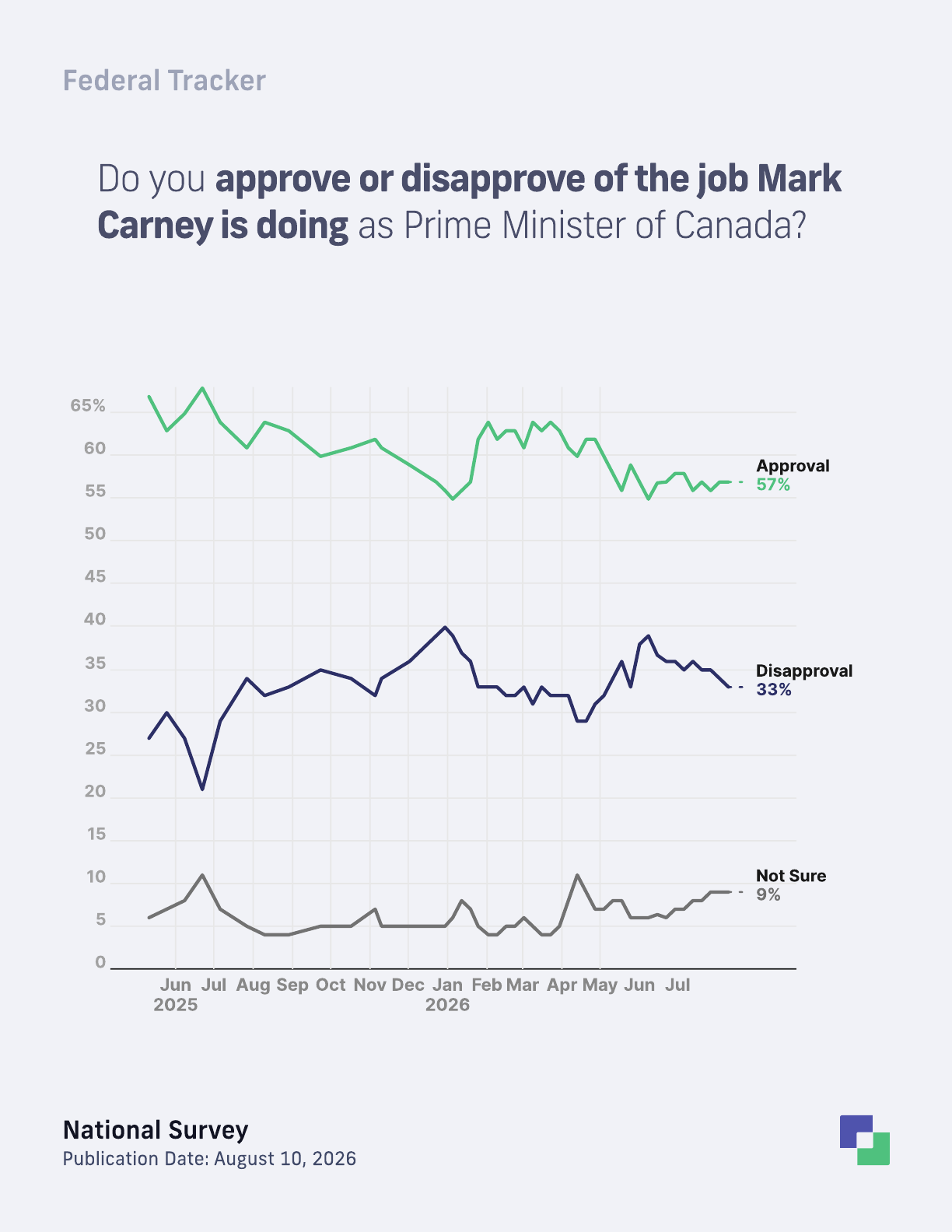 Mark Carney approval trend