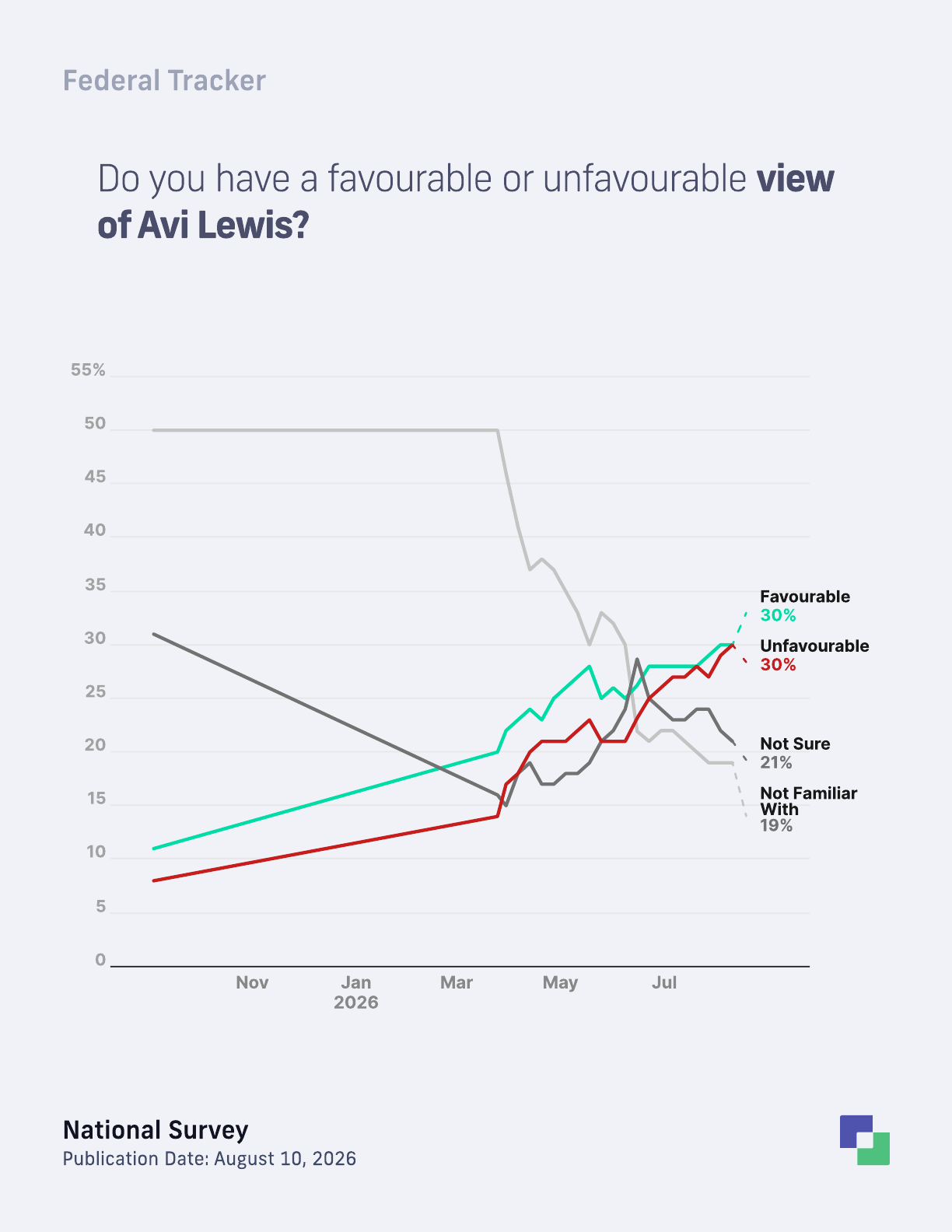 Avi Lewis favourability trend