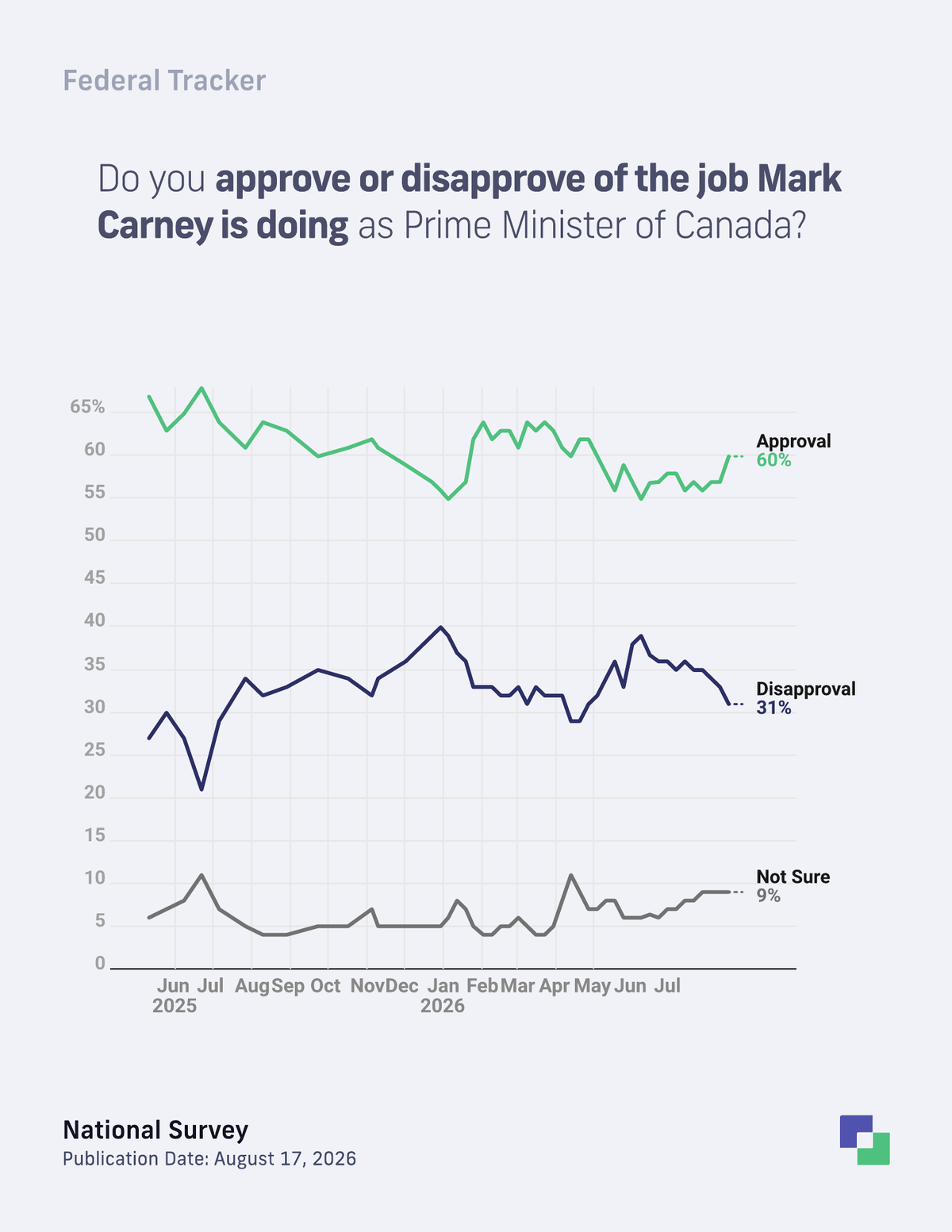 Mark Carney approval trend