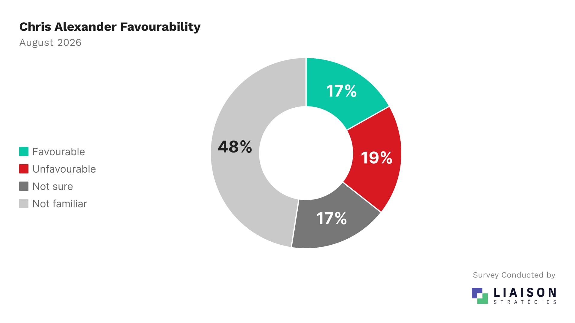 Chris Alexander favourability among Toronto voters