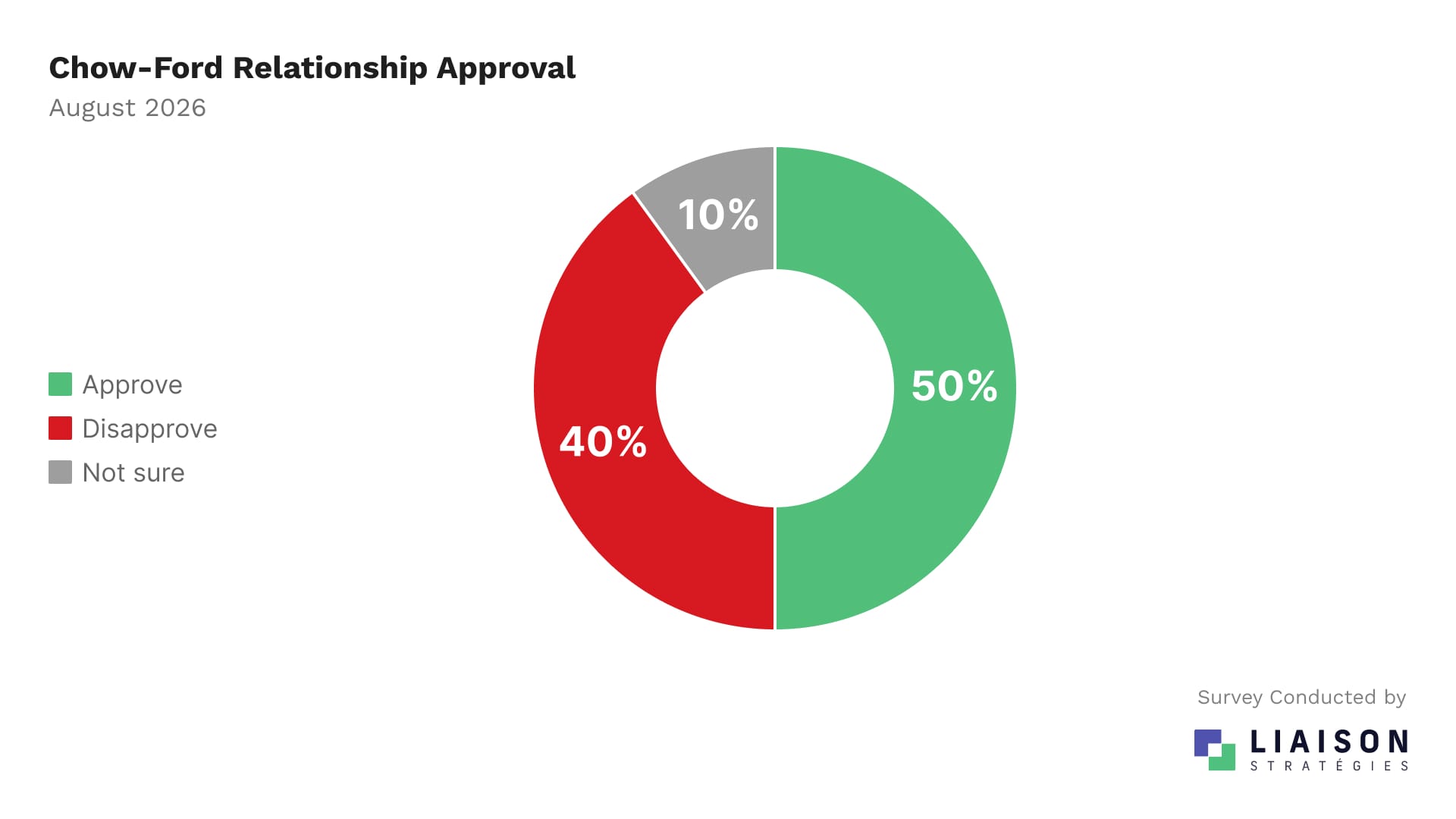 Approval of Chow