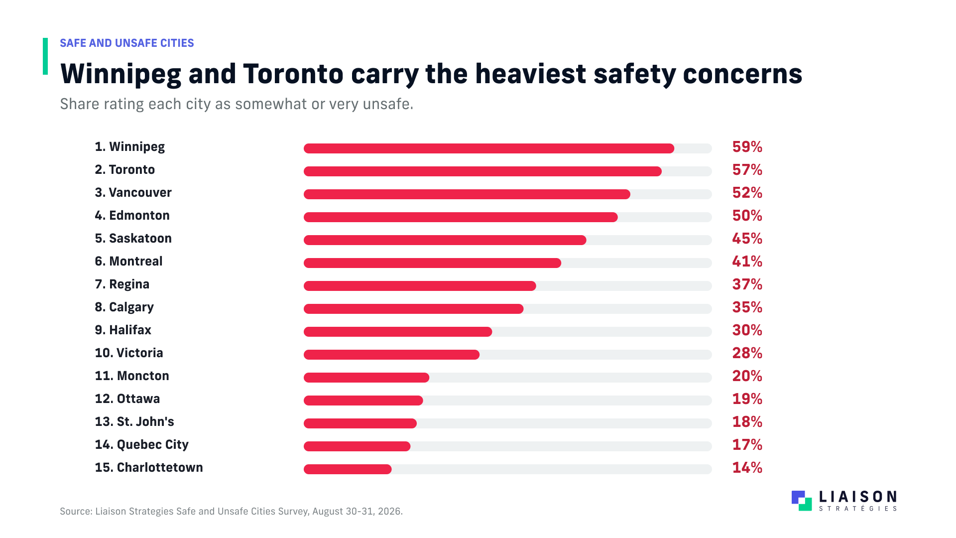 Canadian cities ranked by perceived unsafety