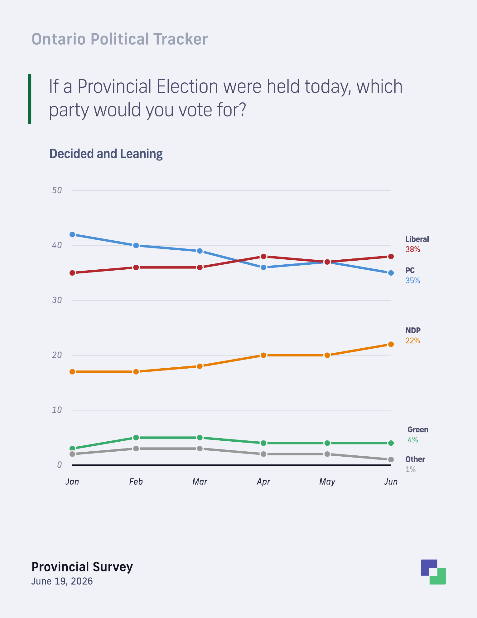 Ontario vote intention trend among decided and leaning voters