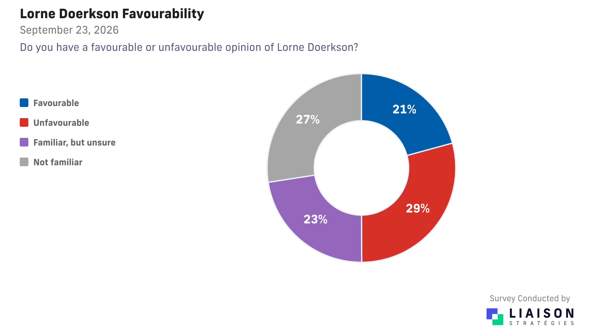 Lorne Doerkson: favourable 21%, unfavourable 29%, familiar but unsure 23%, not familiar 27%