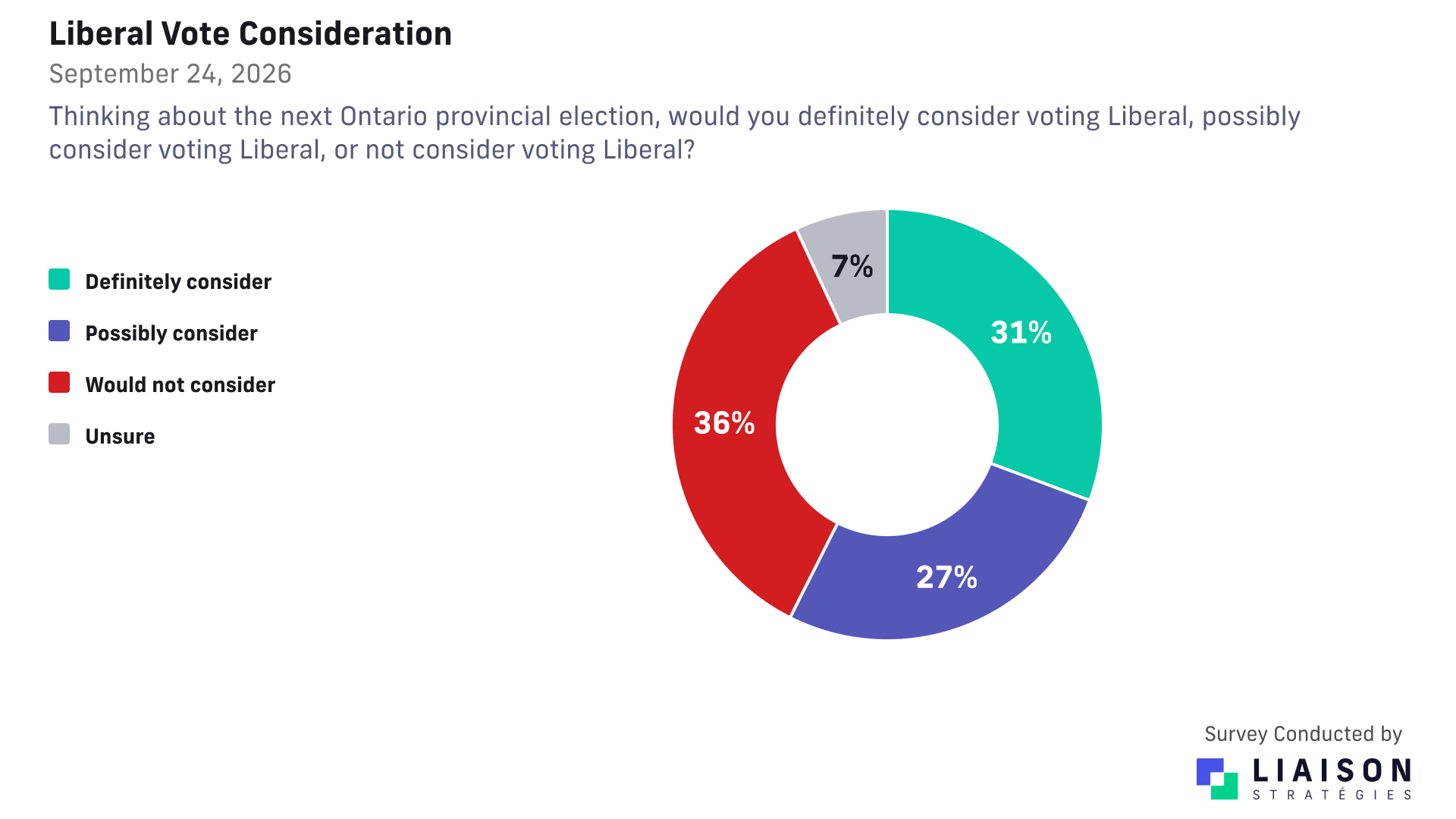 Liberal vote consideration: definitely 31%, possibly 27%, would not consider 36%, unsure 7%