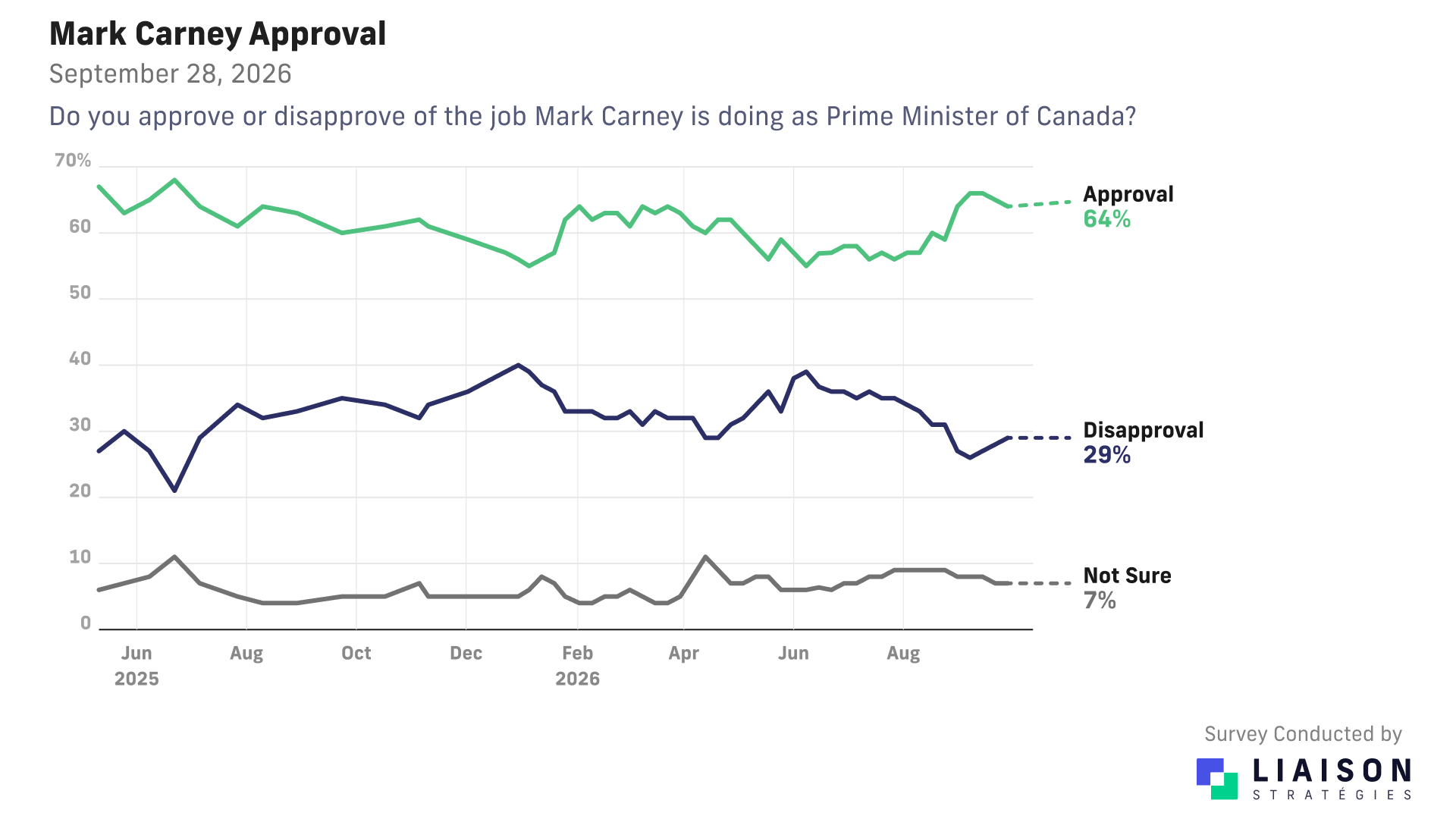 Mark Carney: 64% approve, 29% disapprove and 7% unsure