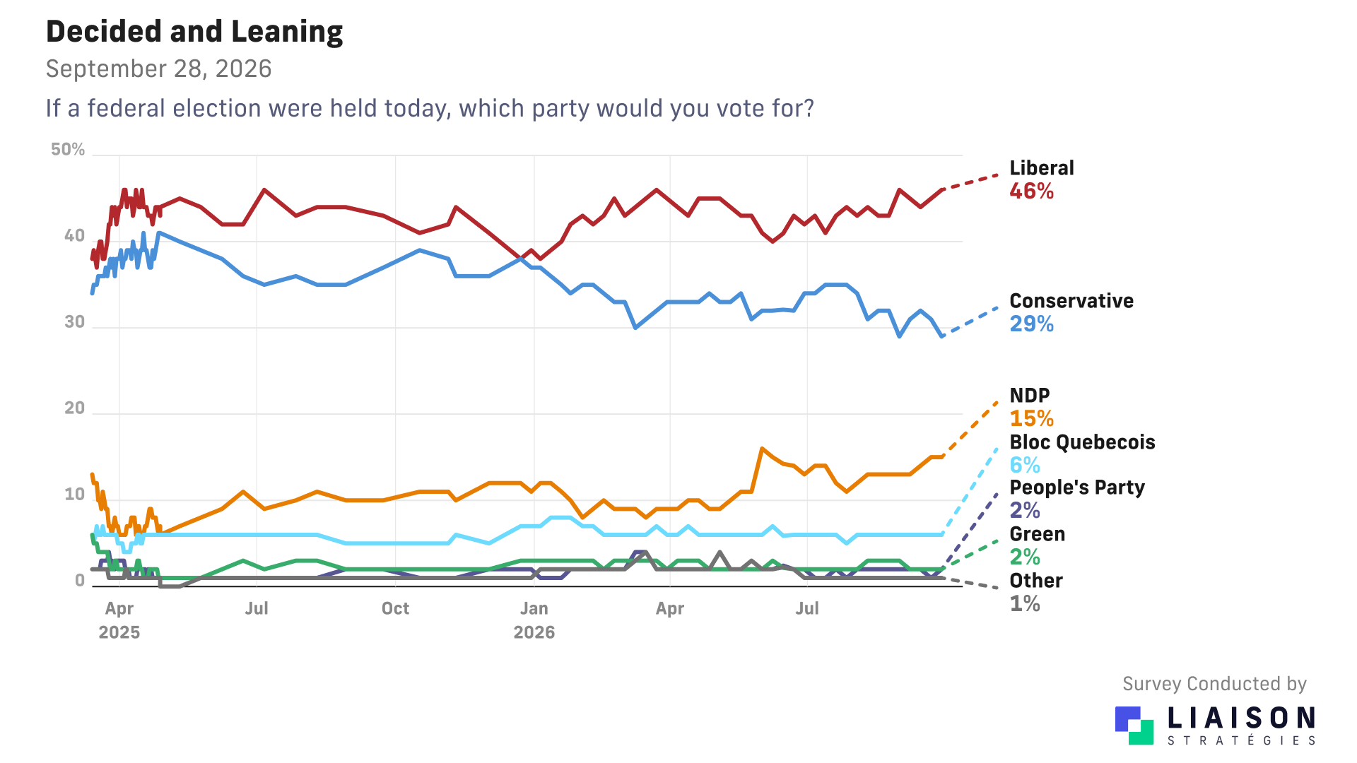 Federal voting intention among decided and leaning voters, September 28, 2026