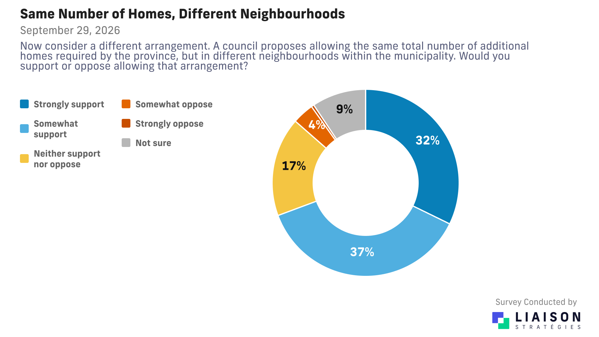 Keeping the same total number of additional homes in different neighbourhoods: 32% strongly support, 37% somewhat support, 17% neutral, 4% somewhat oppose, 0% strongly oppose, 9% not sure.