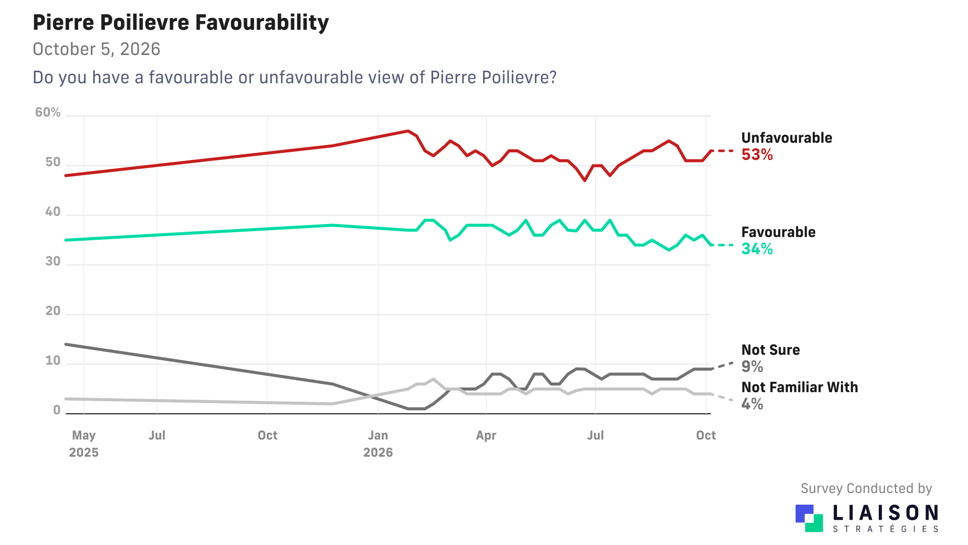 Pierre Poilievre favourability: 34% favourable, 53% unfavourable, 9% unsure, 4% unfamiliar.