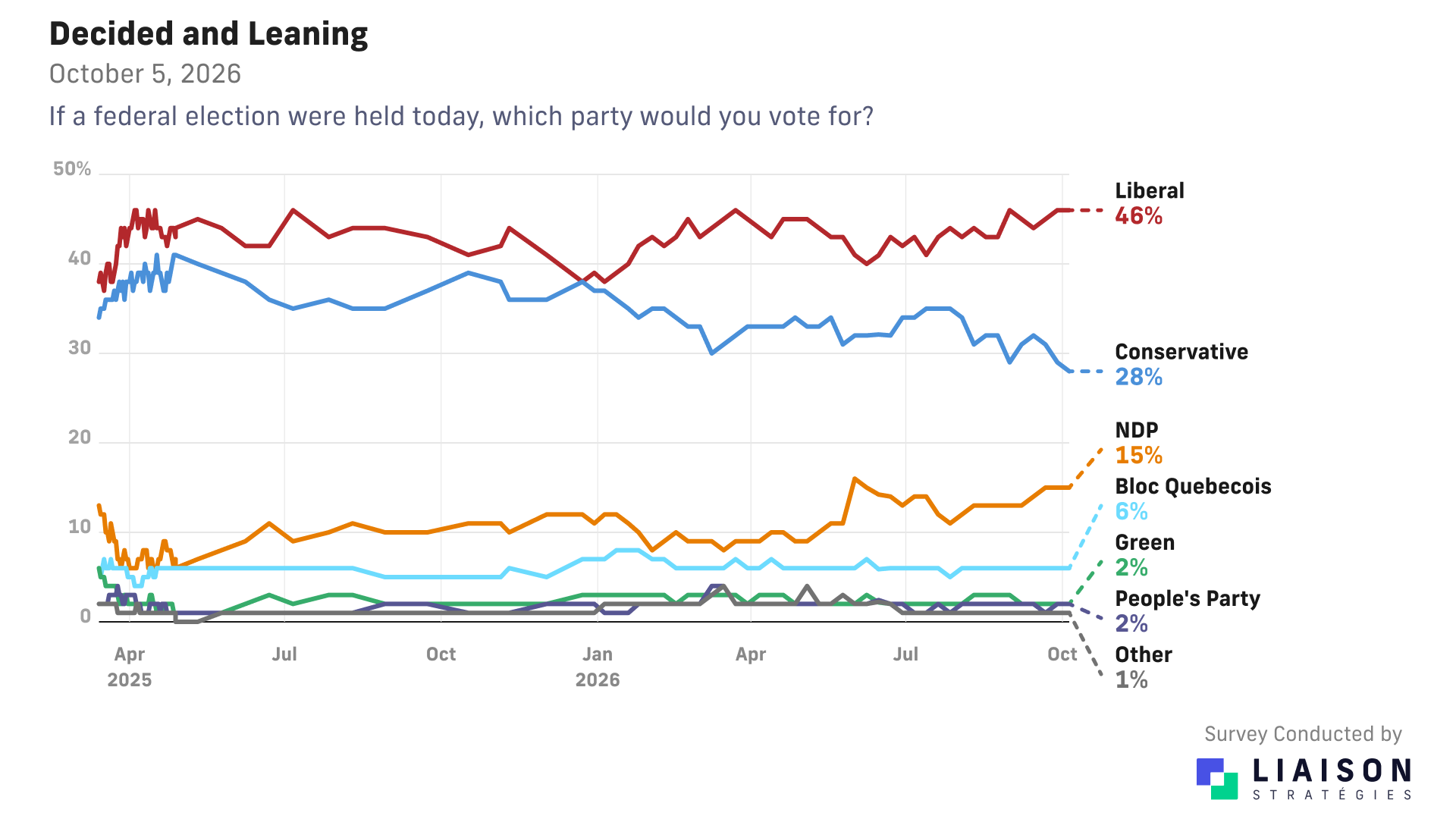 Federal vote among decided and leaning voters: Liberal 46%, Conservative 28%, NDP 15%, Bloc Quebecois 6%, Green 2%, PPC 2%, other 1%.
