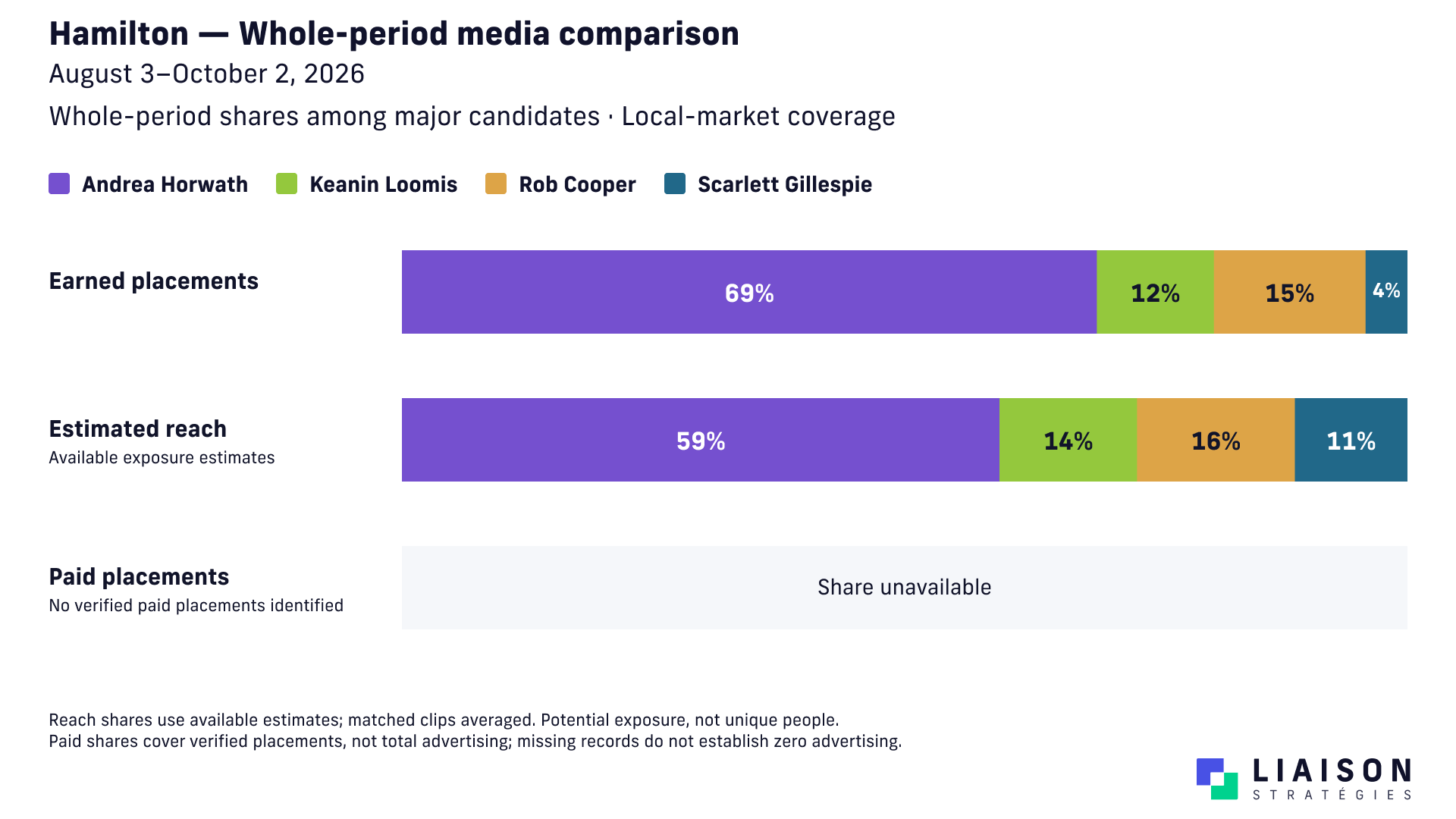 Hamilton full-period comparison: Horwath receives 69% of appearances and 59% of estimated reach; Cooper, Loomis and Gillespie receive larger reach shares than appearance shares.
