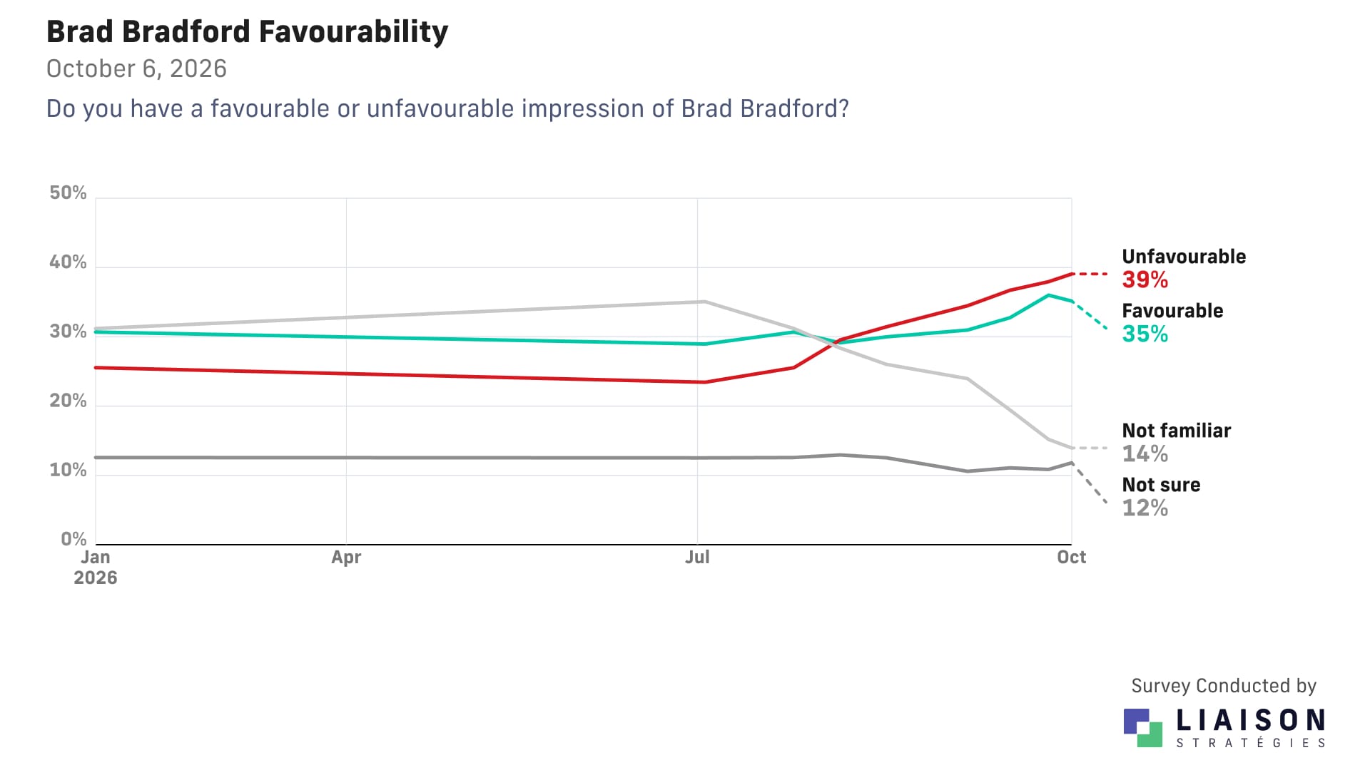 Brad Bradford favourability: 35% favourable, 39% unfavourable, 12% not sure, 14% not familiar.