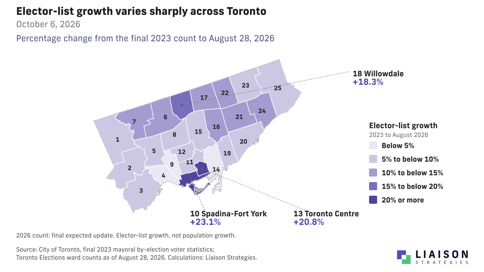 Map of Toronto wards shaded by elector-list growth, highlighting Spadina-Fort York at 23.1%, Toronto Centre at 20.8% and Willowdale at 18.3%.