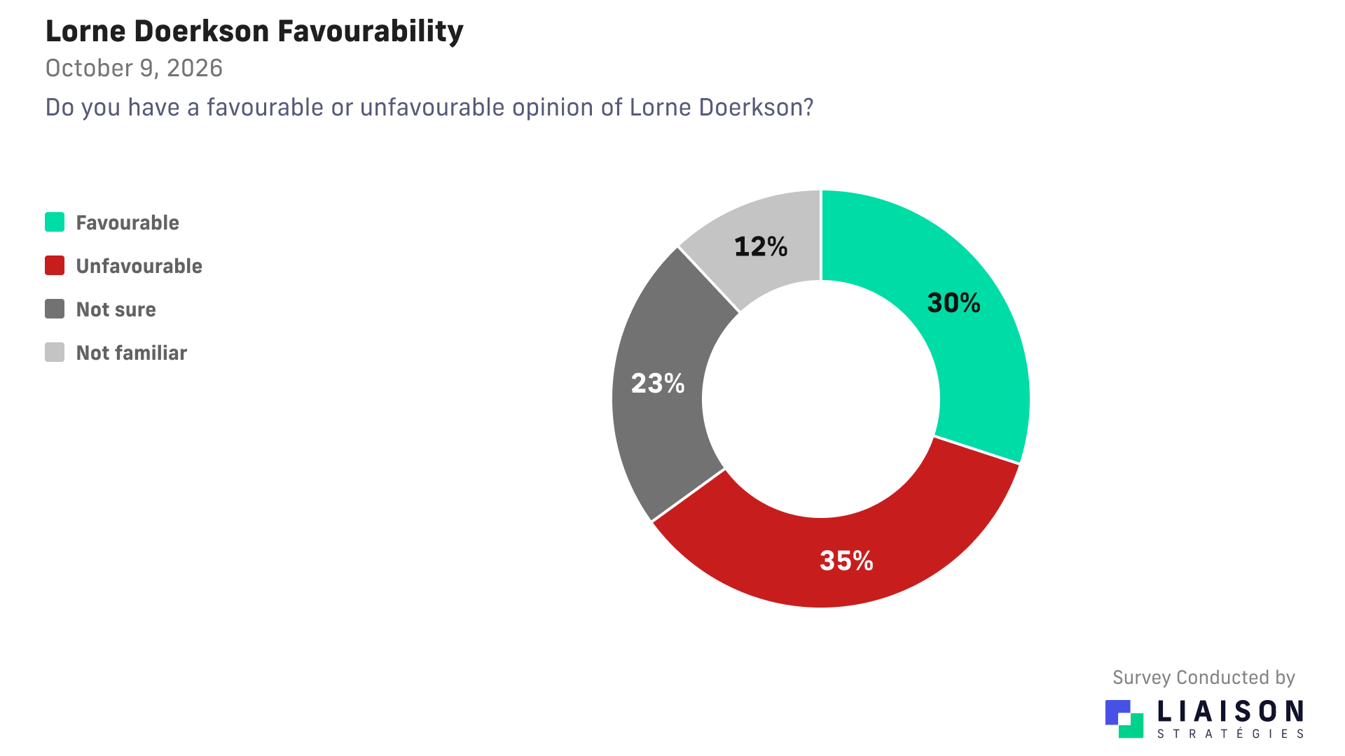 Lorne Doerkson favourability: 30% favourable, 35% unfavourable