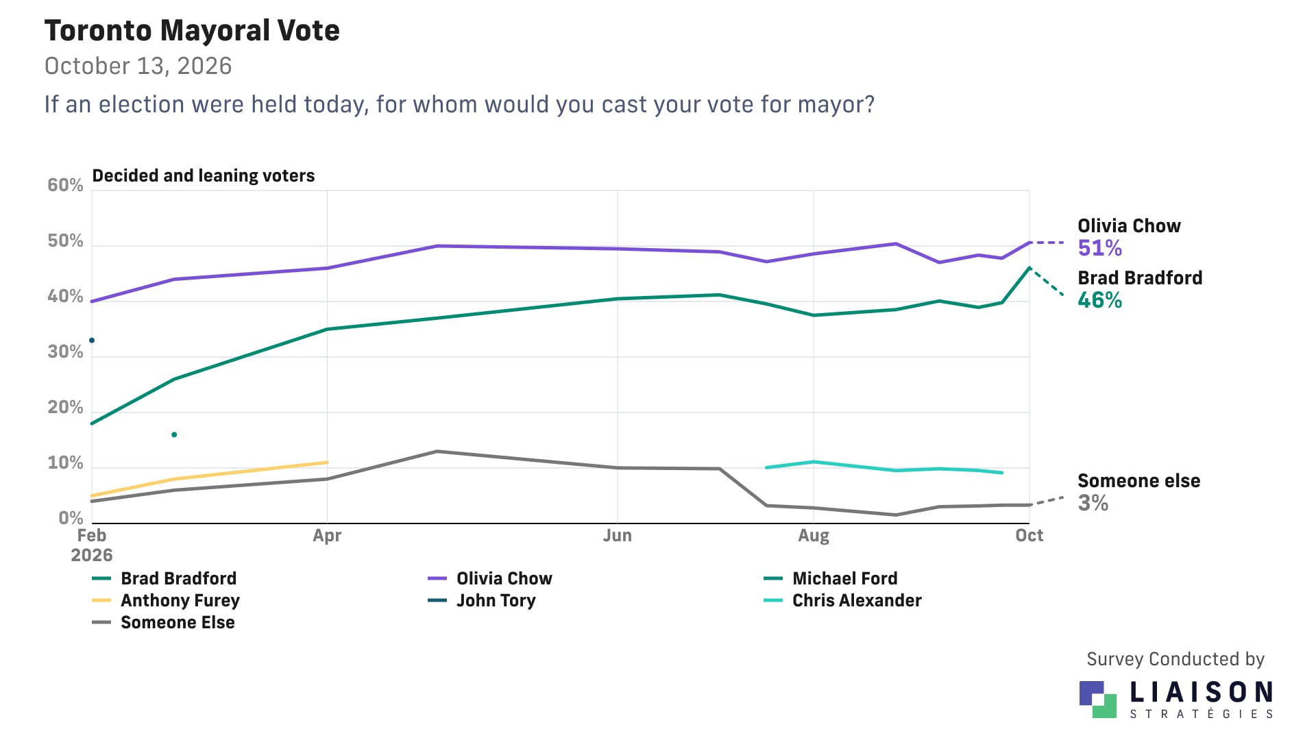 Toronto mayoral vote among decided and leaning voters: Chow 51%, Bradford 46%