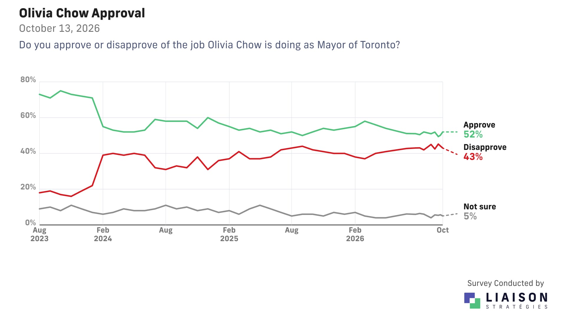 Olivia Chow approval: 52% approve and 43% disapprove