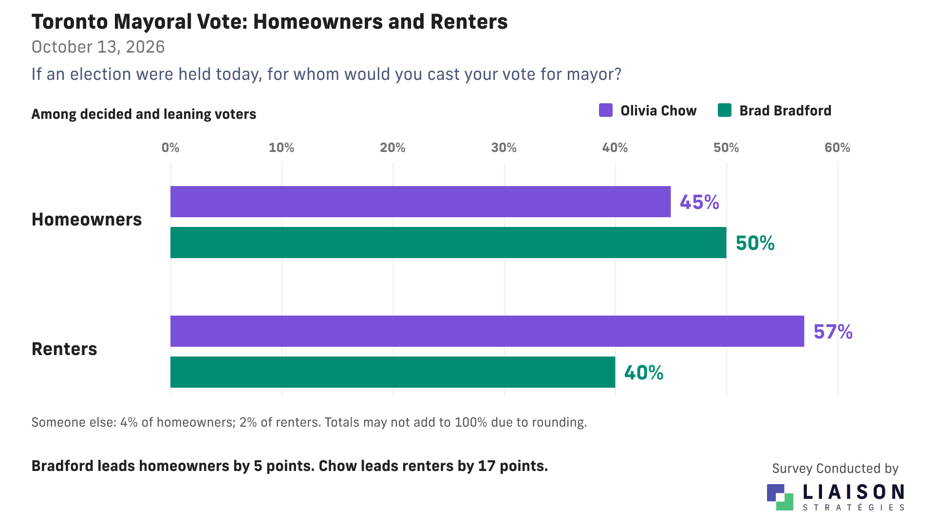 Toronto mayoral vote among decided and leaning voters: homeowners favour Bradford 50% to Chow 45%; renters favour Chow 57% to Bradford 40%.