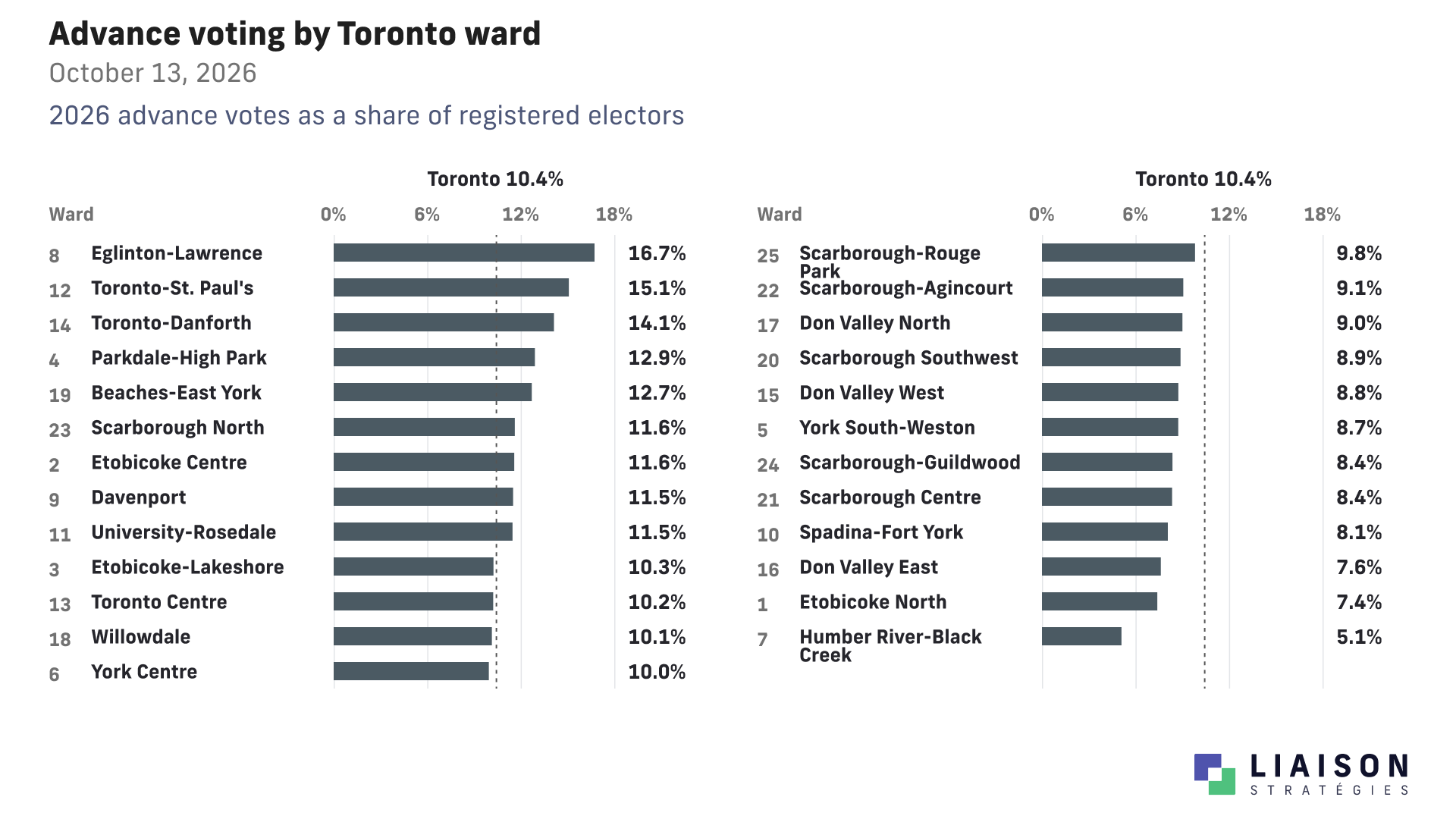 All 25 Toronto wards ranked by 2026 advance votes as a share of registered electors.