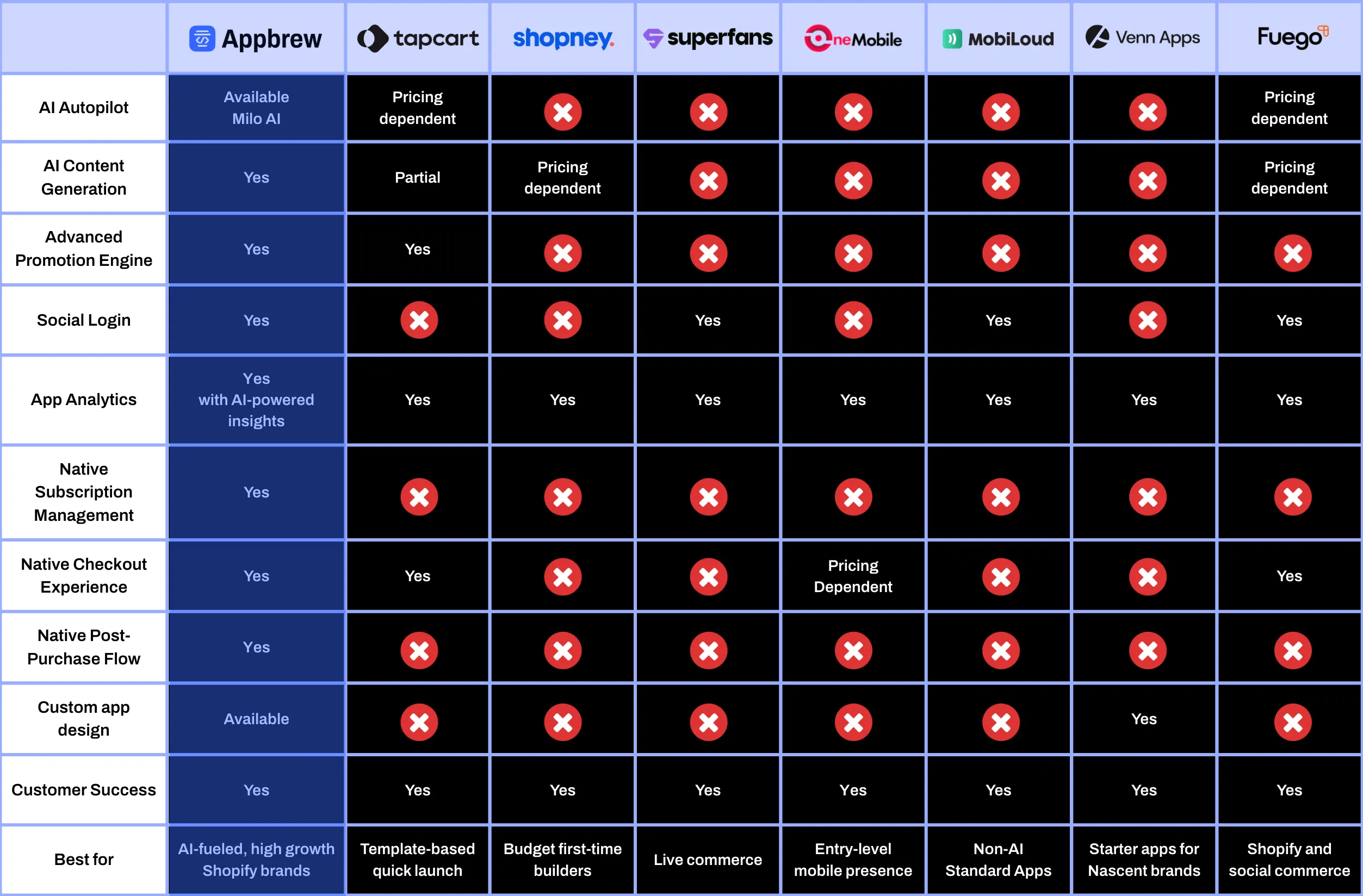 Shopify mobile app builder comparison