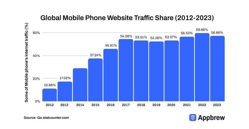 Mobile ecommerce stats