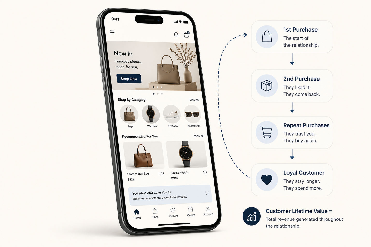 customer lifetime value