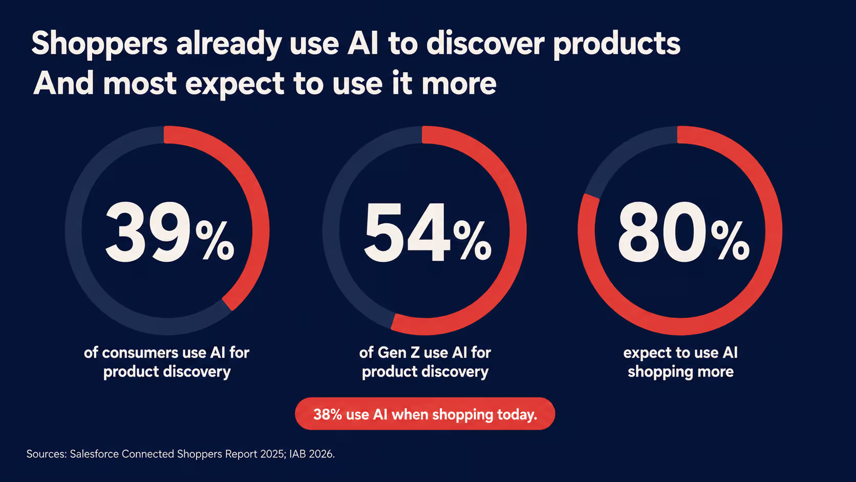 ecommerce consumers are using ai for product discovery and comparision in 2026
