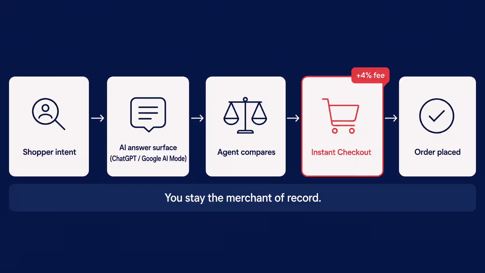 how ai tools and agentic ai works in ecommerce 2026