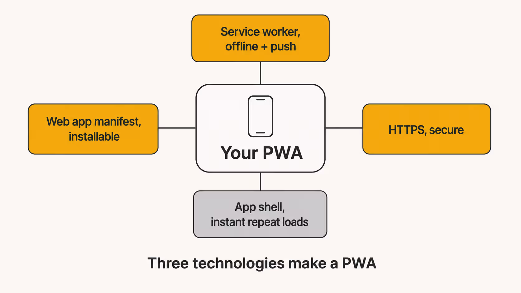 How does a PWA work?