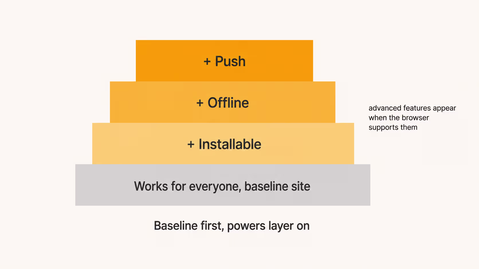 Key features and advantages of a PWA