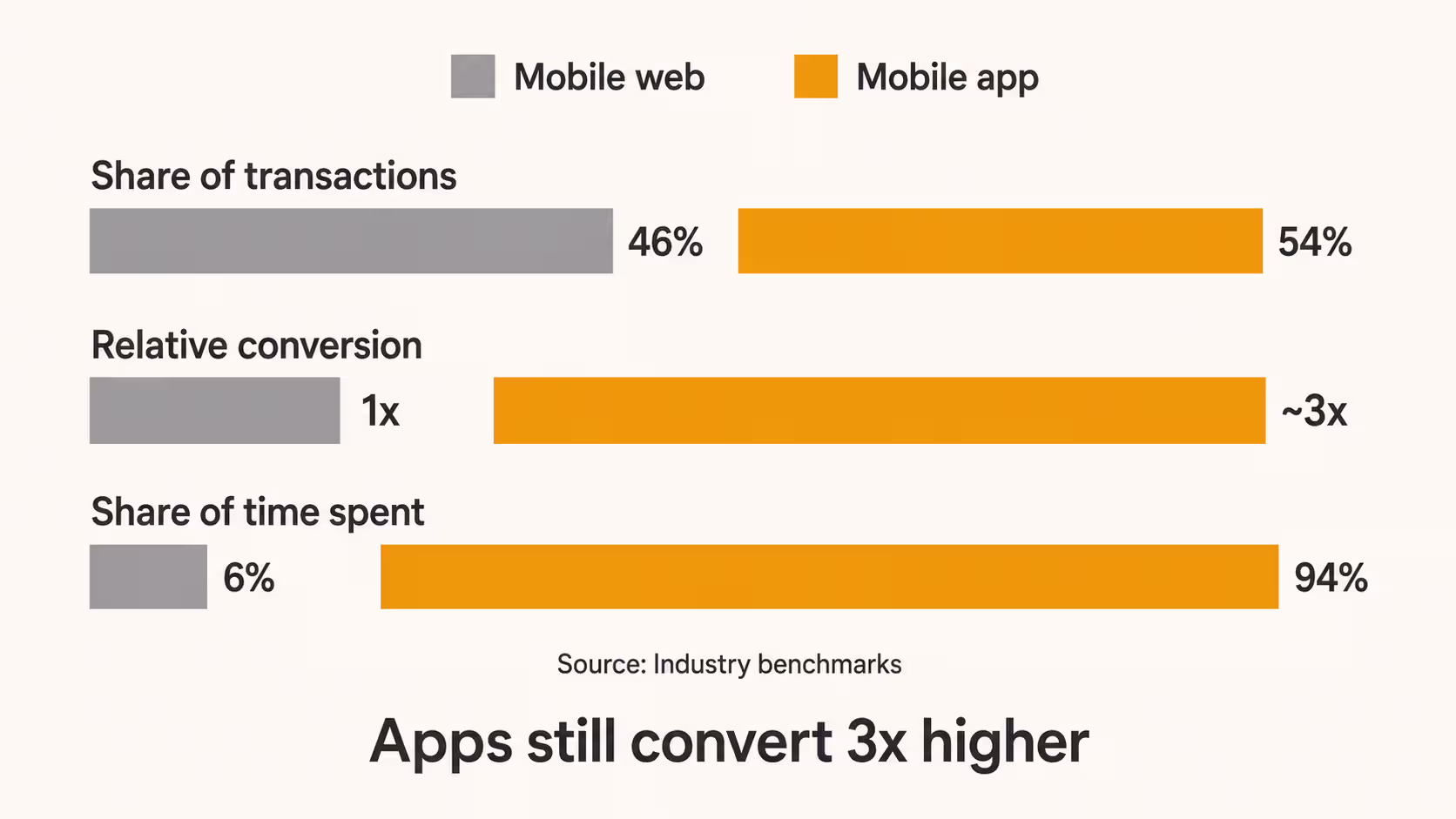 PWA benchmarks 2026