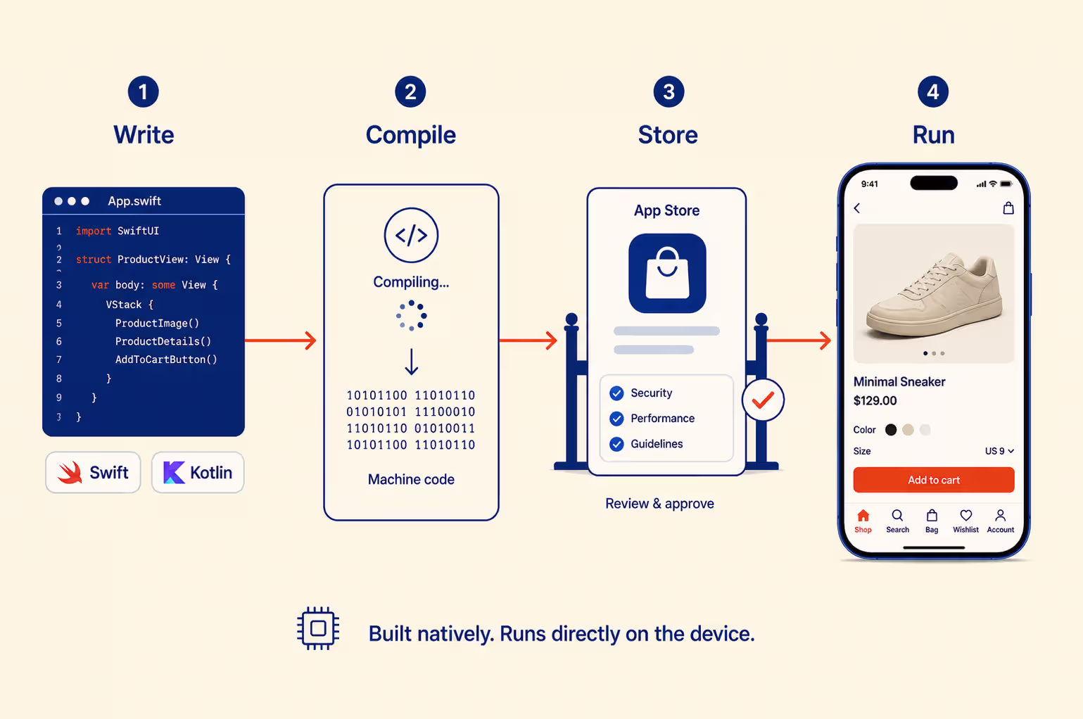 How do native apps work?