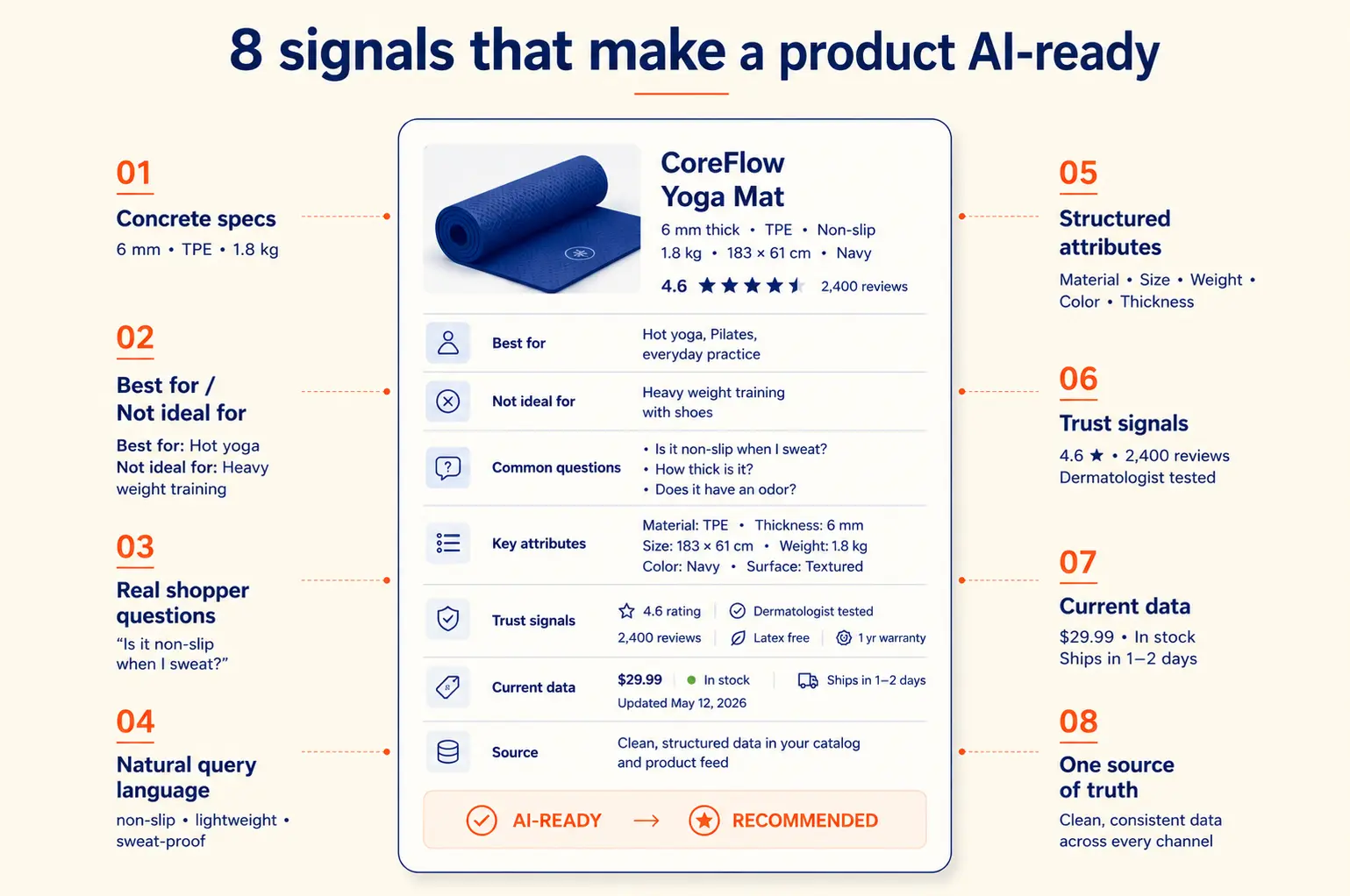 best practices for optimizing product descriptions for AI shopping assistants