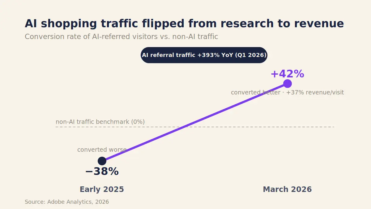 AI-referred visitors converted  better and generated more revenue per visit than non-AI traffic