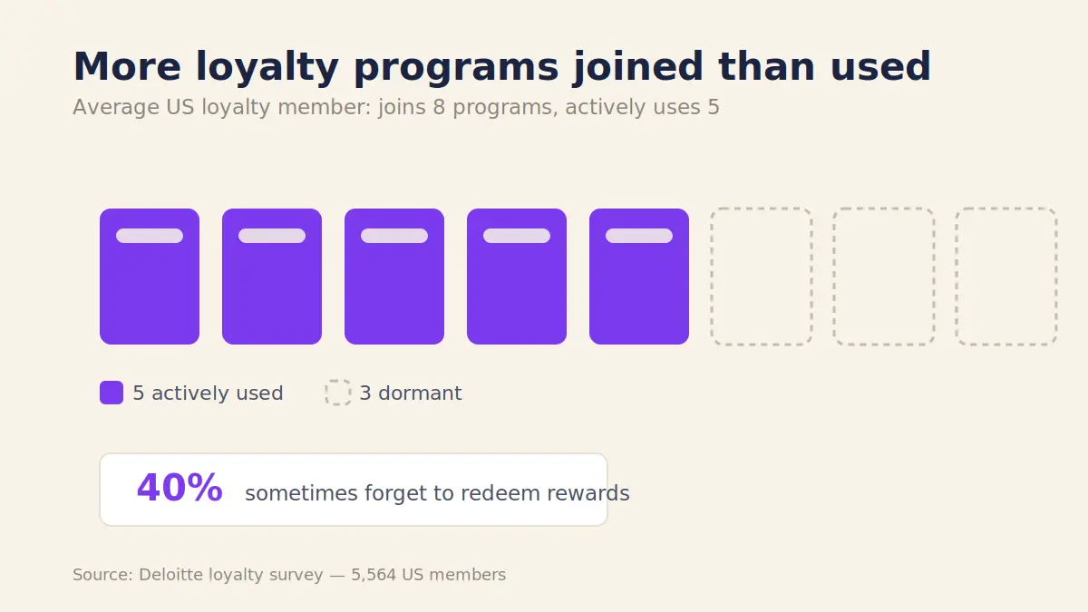 Loyalty program redemption gap: shoppers join 8 programs but use only 5, and 40% forget to redeem rewards.
